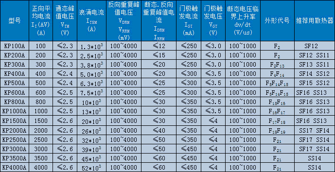 KP普通晶閘管（平板式）技術參數