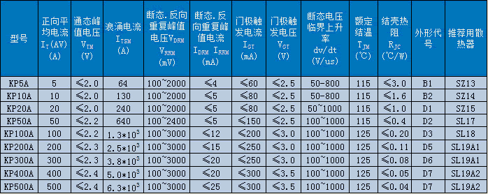 KP普通晶閘管（螺旋式）技術參數