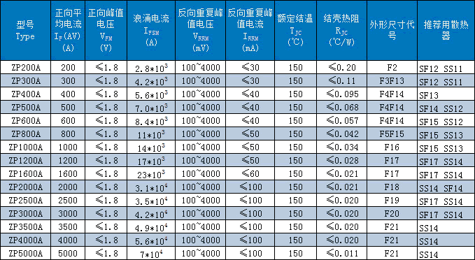 ZP普通整流管（平板式）主要技術(shù)參數(shù)