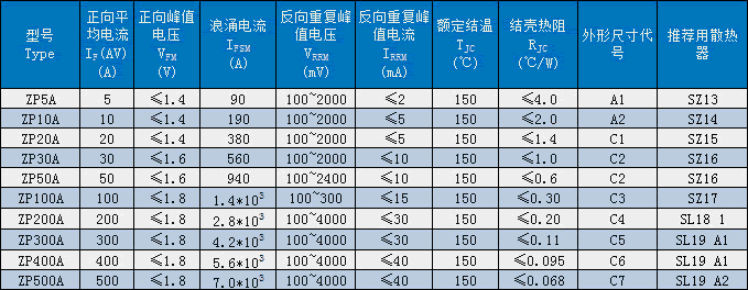 ZP普通整流管（螺旋式）主要技術參數圖